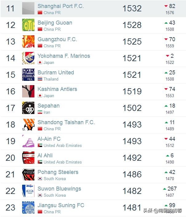 外媒评论中超亚洲第一,外媒评价2023中超第一轮