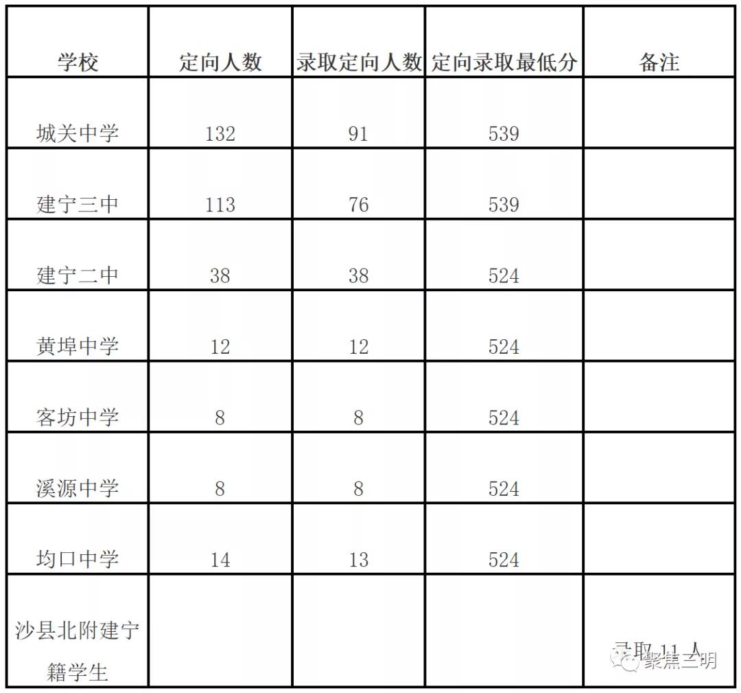 2021年三明市各高中统招线,2021年三明普高切线