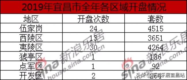 宜昌2019年楼市,2019宜昌楼市