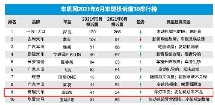 新奇瑞瑞虎8冷车热车抖动,瑞虎8缺缸失火解决了吗
