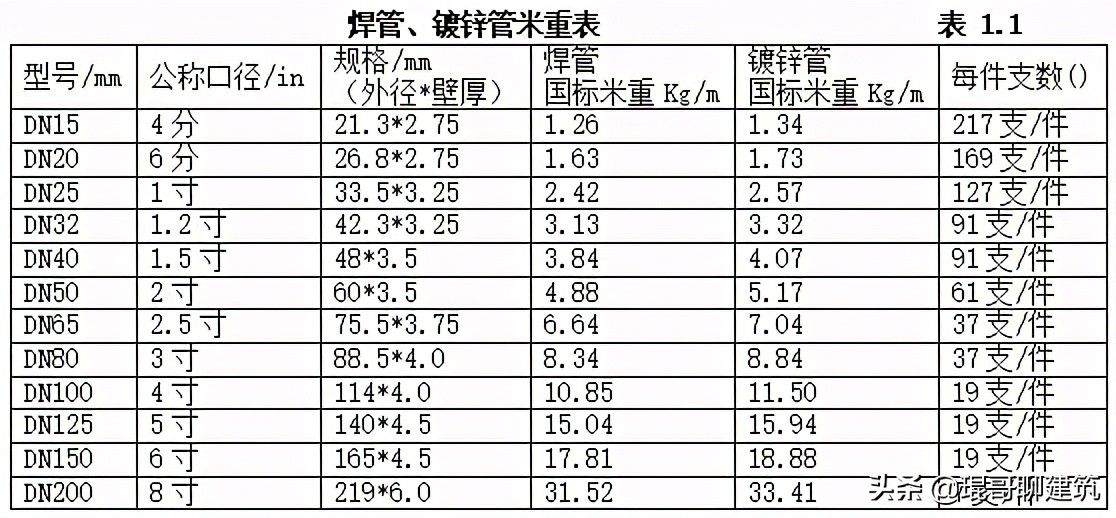 工程常见机电材料验收标准,二建机电材料进场验收要求