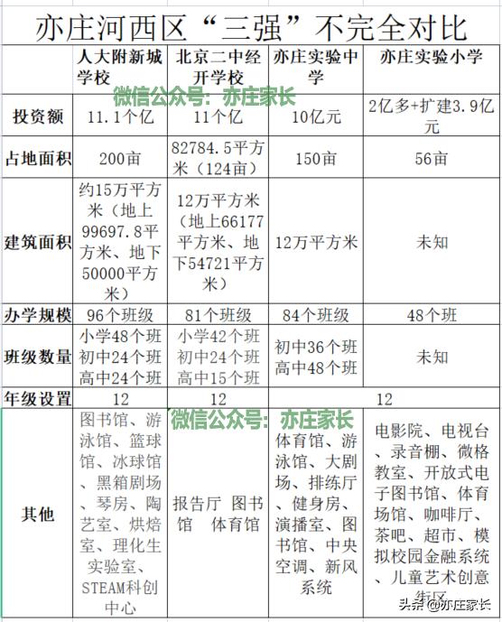 亦庄人大附中和二中差距,亦庄河西三强
