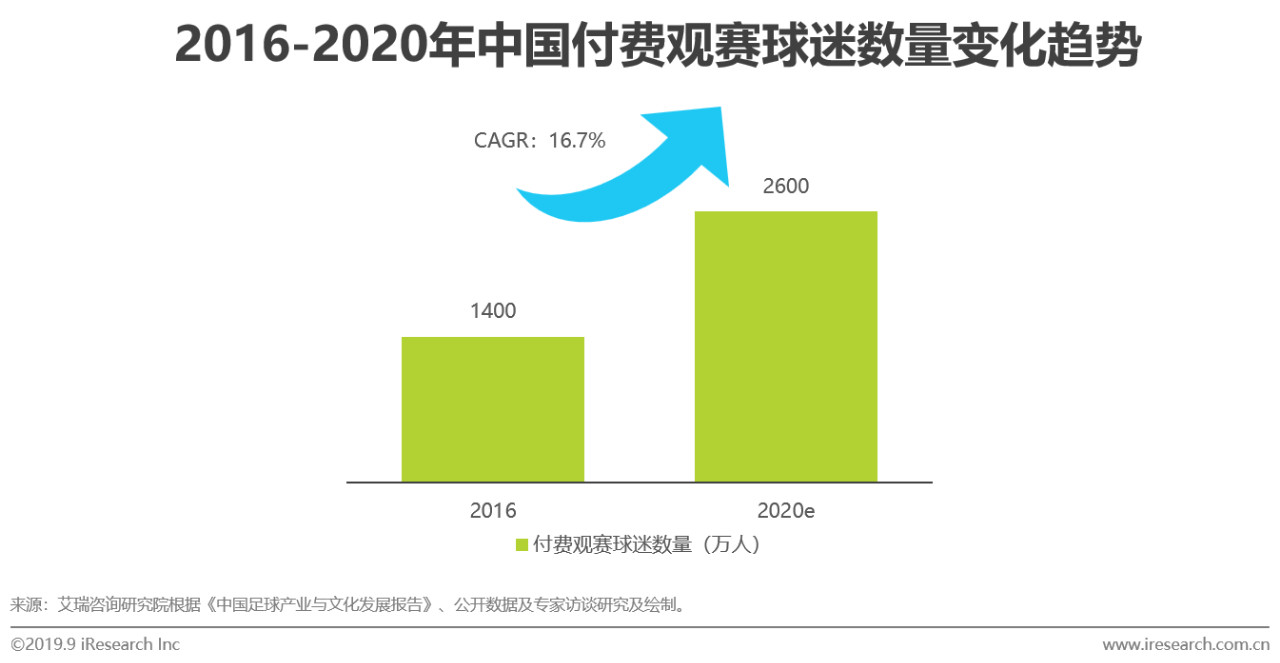 2019年中国新媒体平台足球观赛用户洞察白皮书