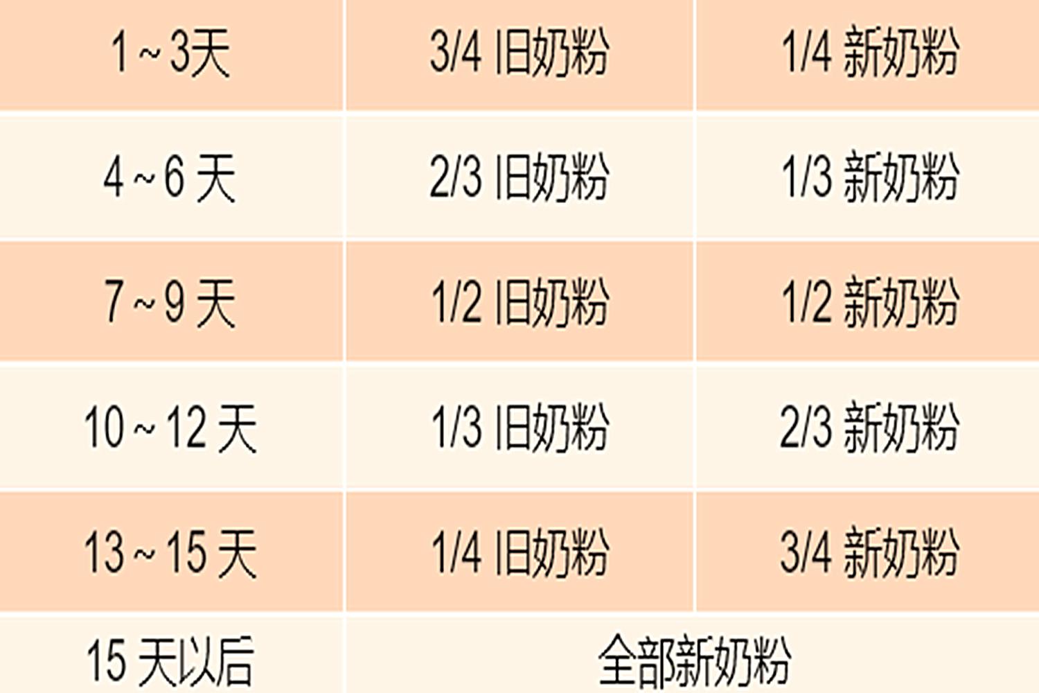 宝宝转奶的正确方法表,宝宝转奶不适应还可以转奶回来吗