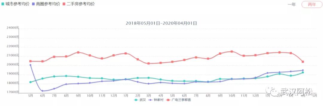 逆袭成功!总价100万起买二环!低价盘竟然成标杆!