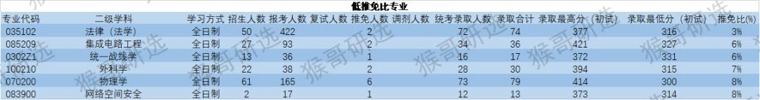 2023年山东大学考研难度排名,山东大学考研难度低的专业大汇总