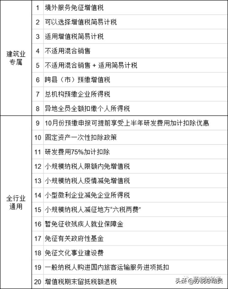 建筑行业的税收优惠政策大放送,建筑行业税收优惠政策有哪些内容