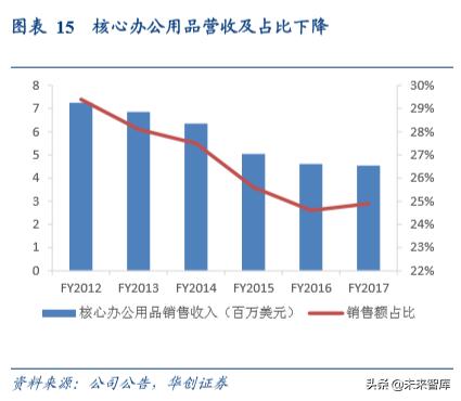 办公用品环比分析,中国办公文具用品现状分析
