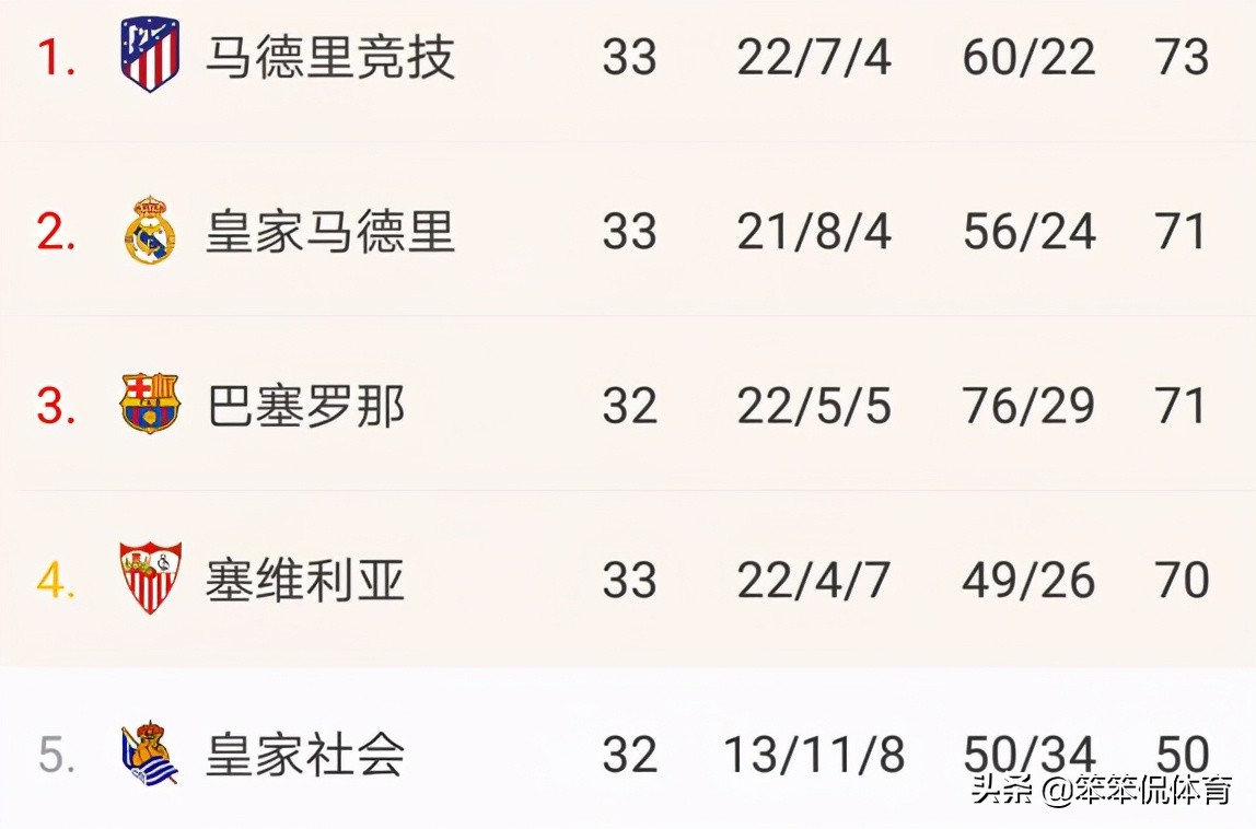 巴萨2-3不敌马竞被吹越位,巴萨1-4不敌皇马