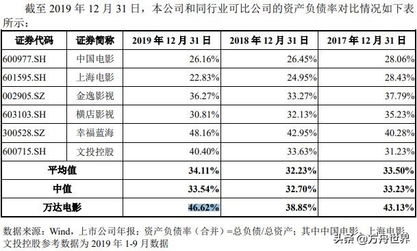 万达电影重组的进展情况,万达电影为何还要募资