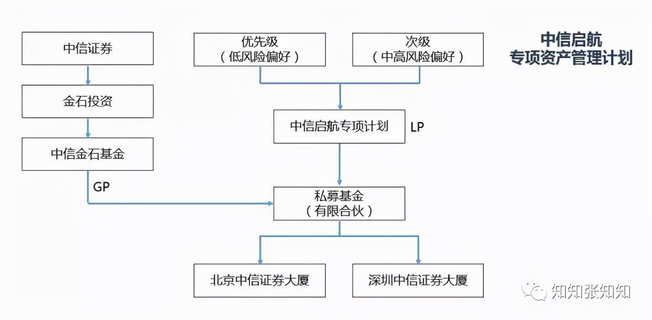 私募基金结构图,地产型基金