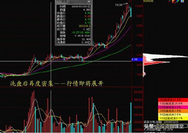 如何用筹码分布来把握买卖点呢,筹码分布怎么看此文讲得一清二楚