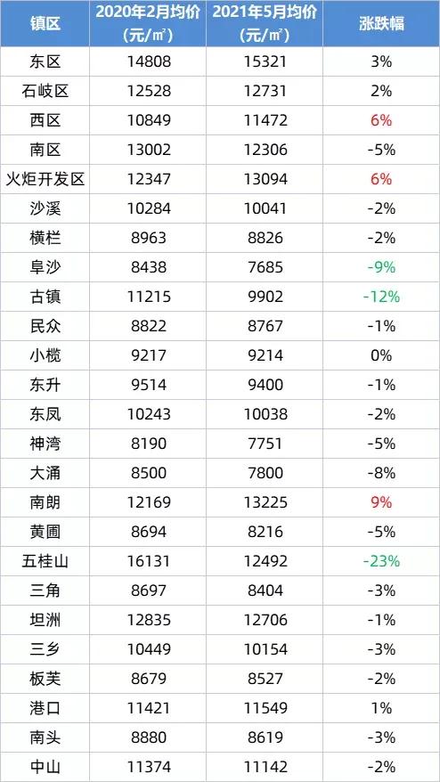 中山二手房价最新信息乐有家,中山火炬开发区濠头二手房价