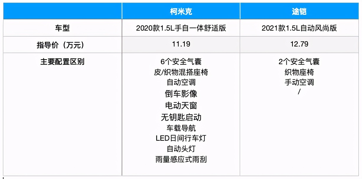 柯米克和途铠哪个比较好,大众途铠和捷达vs5和柯米克
