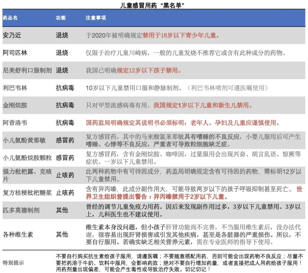 家长注意了儿童用药黑名单请收好,儿童用药禁忌慎用目录大全