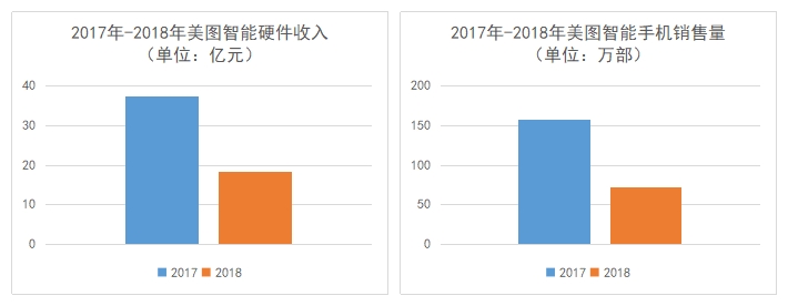关闭手机业务，美图转型社交轻资产公司