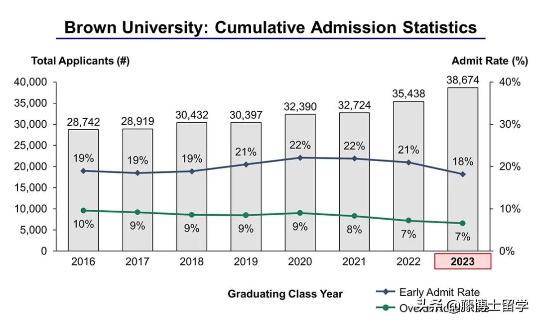 藤校2025录取率,美国藤校排名前十名