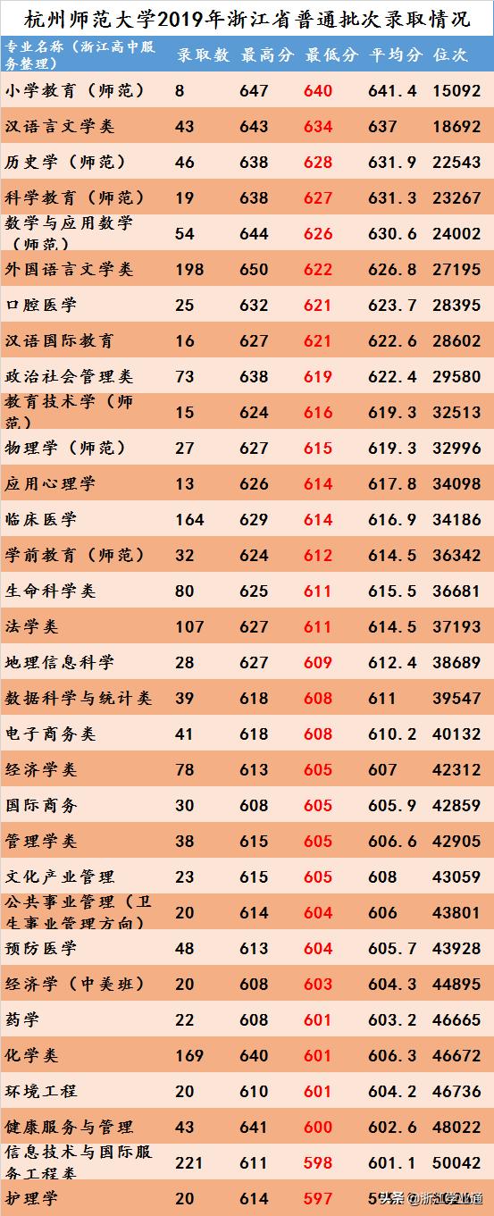 最全！杭州师范大学2019年在浙江录取分数线汇总来了