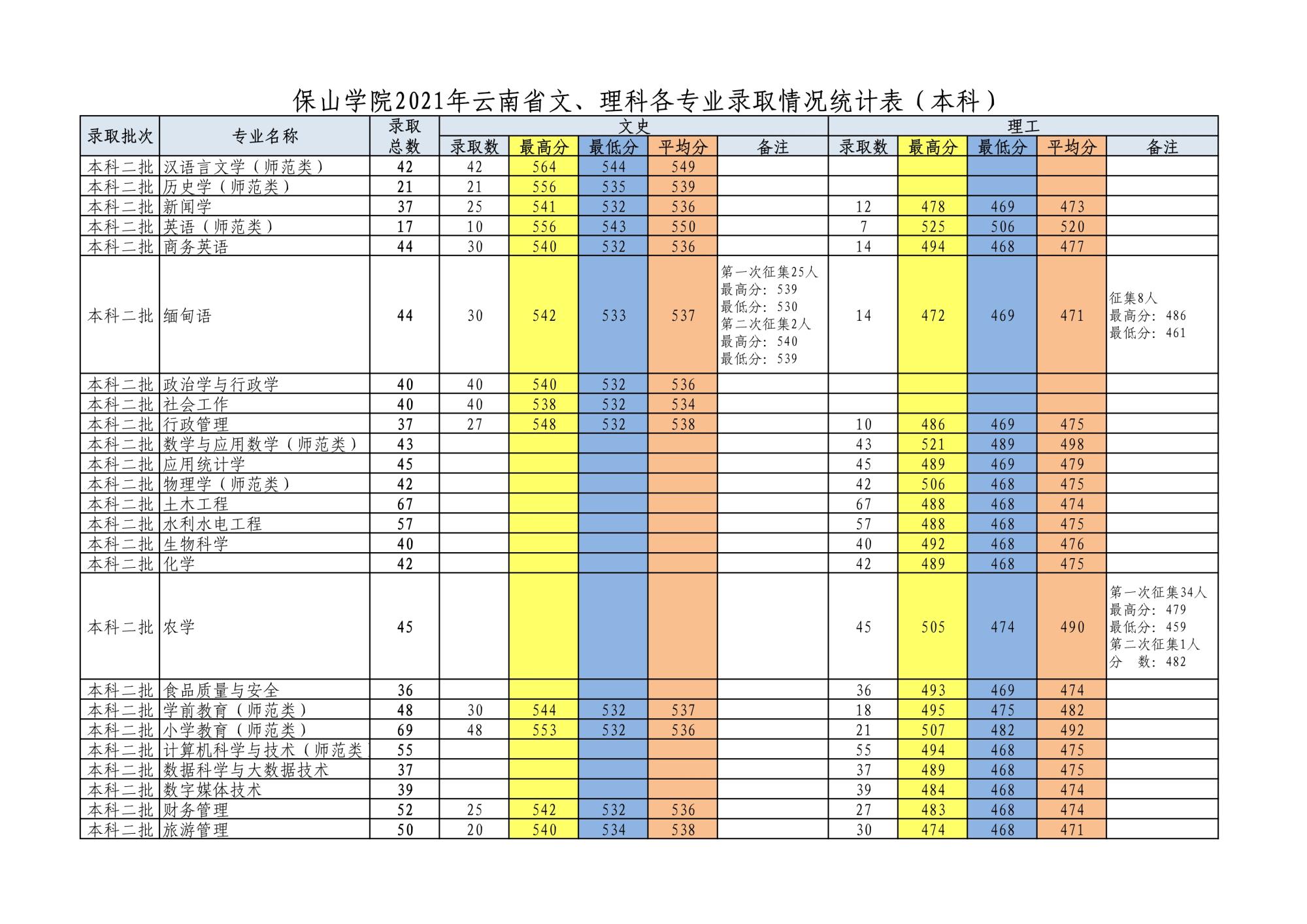 2019年保山学院专科录取分数线,保山学院二本招生计划表