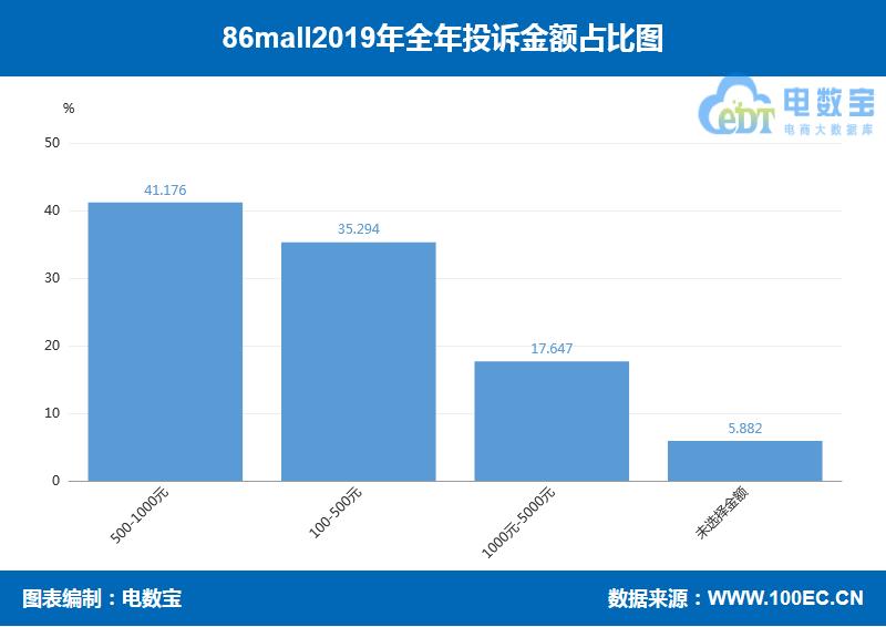 「曝光」86mall2019消费评级数据出炉获“谨慎下单”