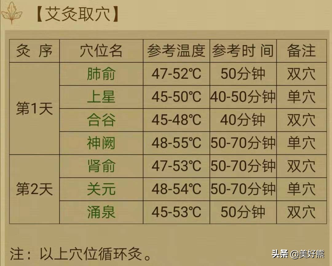 感冒鼻炎犯了艾灸哪里,夏天吹空调鼻炎就犯怎么办
