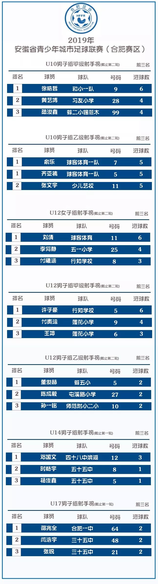 安徽省青少年足球锦标赛排名,安徽省青少年足球城市联赛合肥站