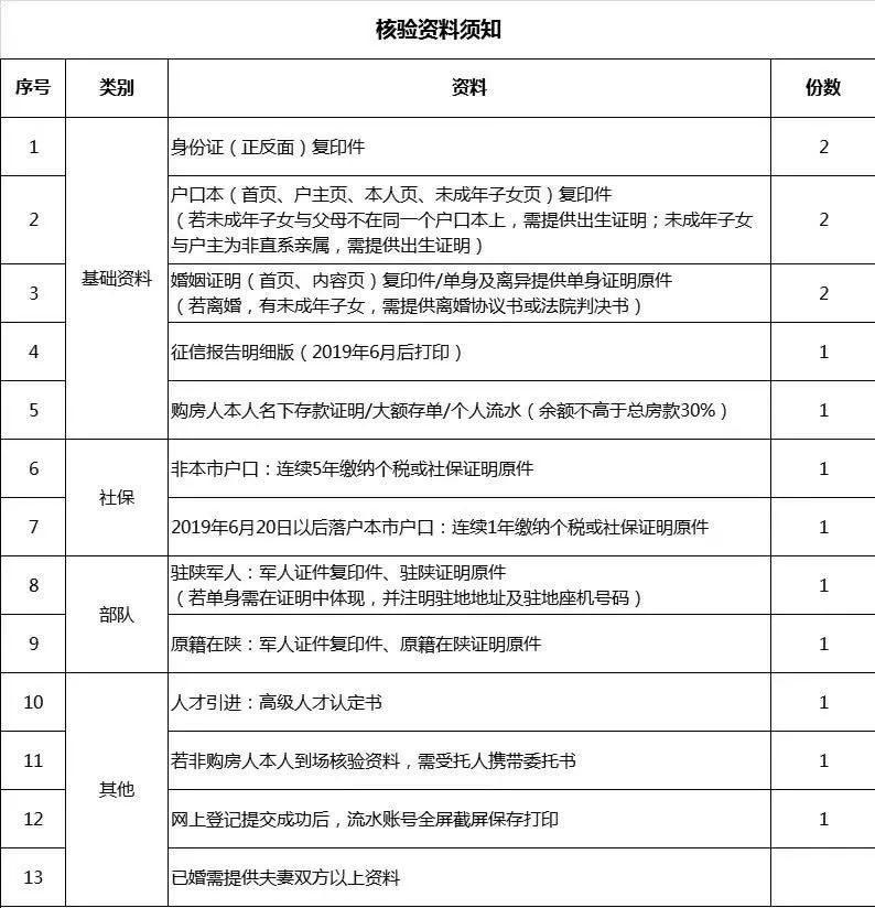 新落户西安买房限购条件,西安二手房交易税费新政策