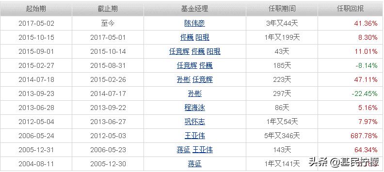 定投主动型基金5年还亏本,定投10年的基金推荐