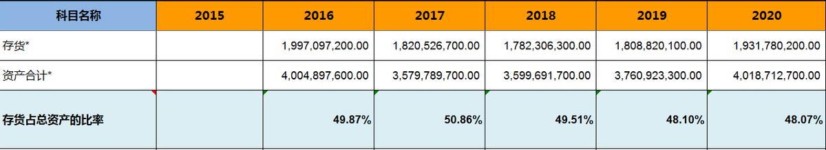 飞亚达——明星基金经理的作业不能随便抄