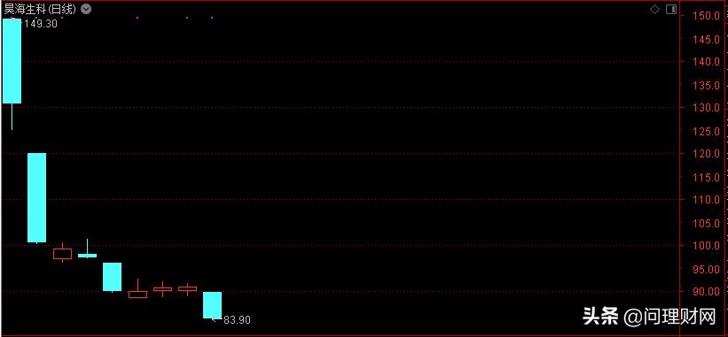 惨跌的股票,跌得最惨的科创板股票
