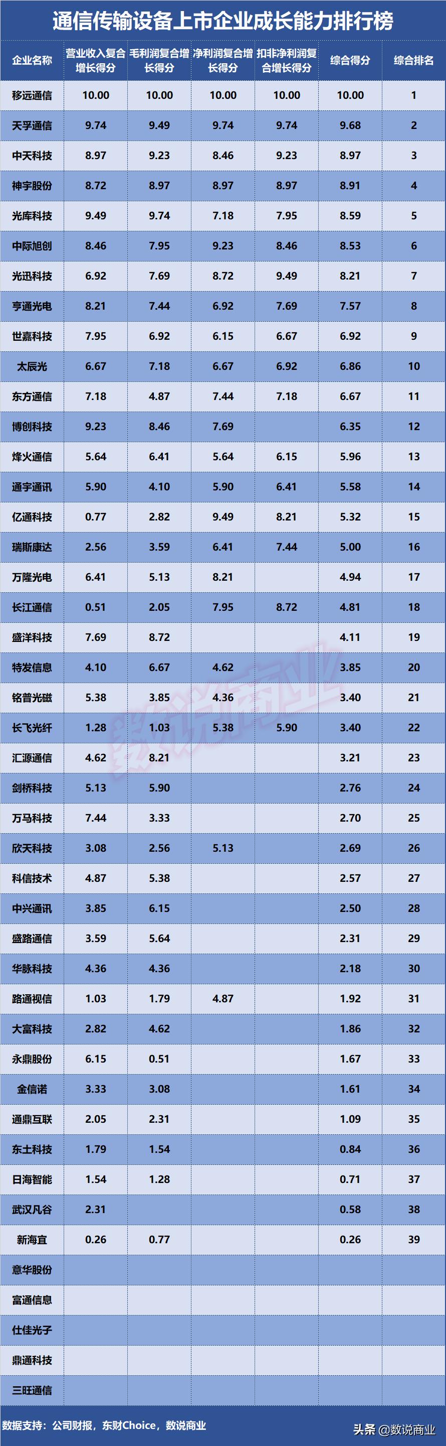 中兴通信设备排名,中兴通讯的实力