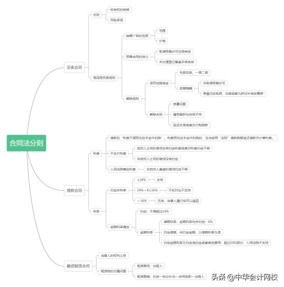 一分钟看懂经济法基础高频讲解,中级经济法知识导图