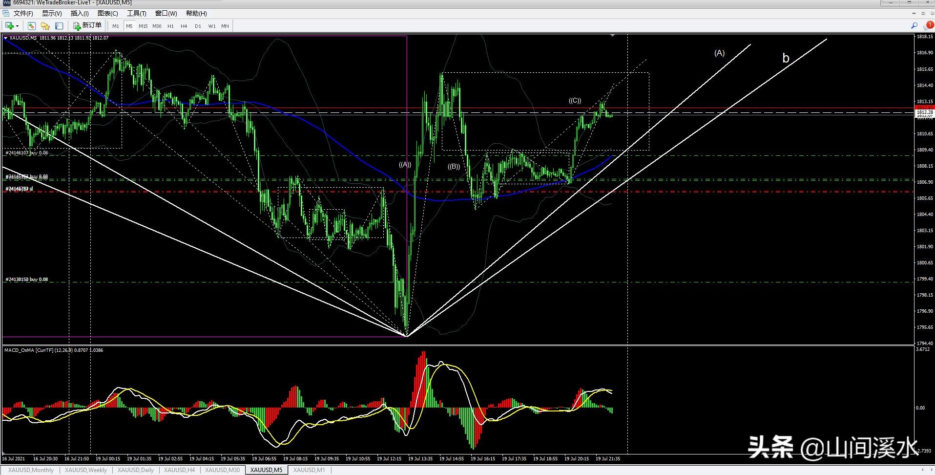 外盘黄金基本面分析,黄金外汇缠论解析