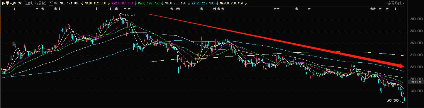阿里股价跌了70%,阿里股价创史第二大跌幅