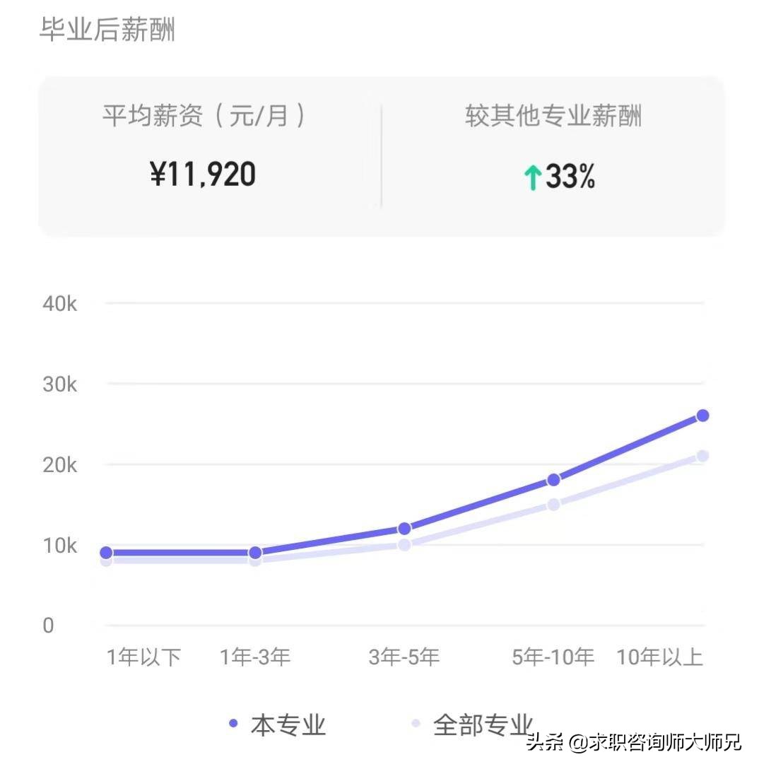经济学专业如何年薪百万,经济学专业薪资