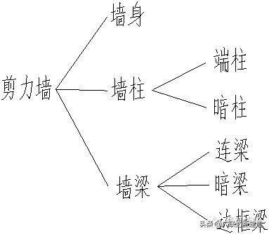 剪力墙平法图集常遇问题图文解答,每日一识剪力墙的60个平法问答
