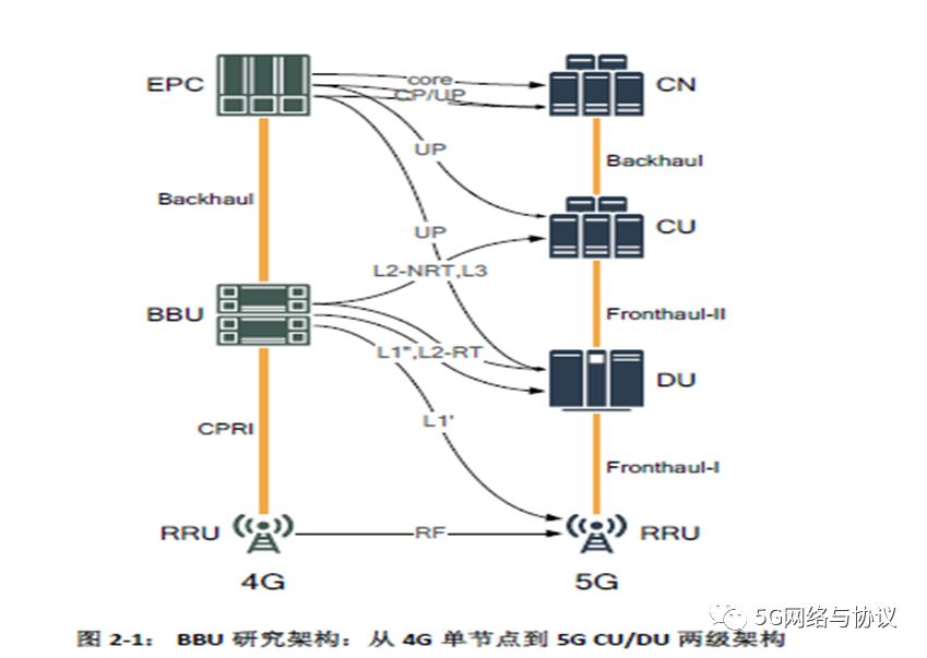 5GRAN中CU与DU的逻辑功能分割（二）