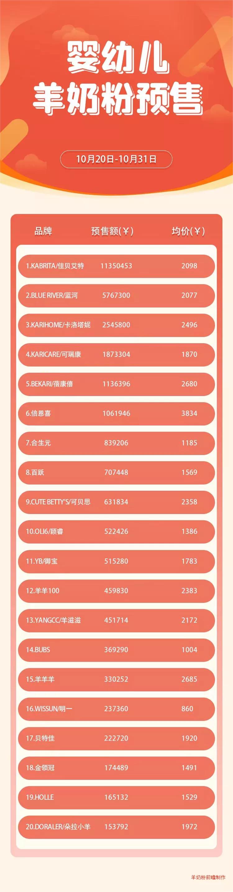 羊奶粉双十一,11月羊奶粉排行榜10强