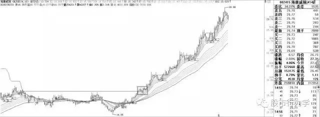 顾比均线指标源码,顾比均线系统怎么设置