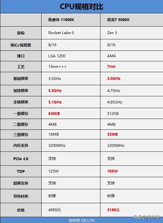 锐龙75800h和i513500h,锐龙76800h对比酷睿i512500h