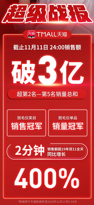 双十一宅美护消费爆发式增长,Ulike脱毛仪连续5年销量第一