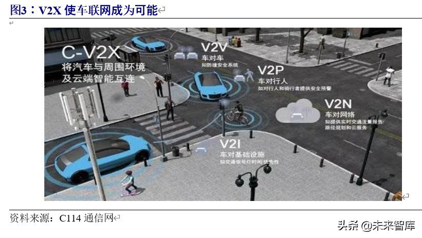 5g车联网应用情况分析报告,车联网行业整体分析