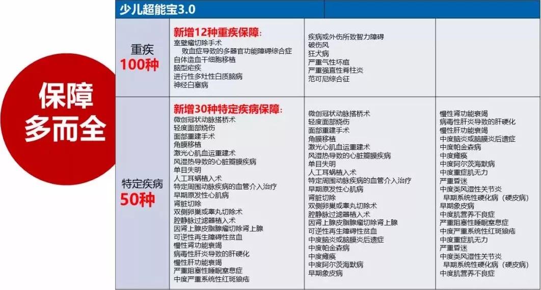 少儿超能宝两全险3.0主险,少儿超能宝2.0两全险和重疾险