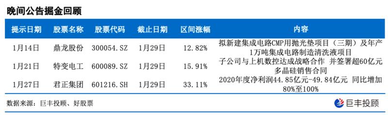 1月6日晚间上市公司重要公告汇总,5月31日晚间上市公司重要公告汇总