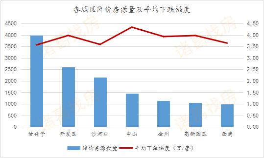 房企冲刺效果显著，12月大连新房成交4498套，创今年成交峰值月份