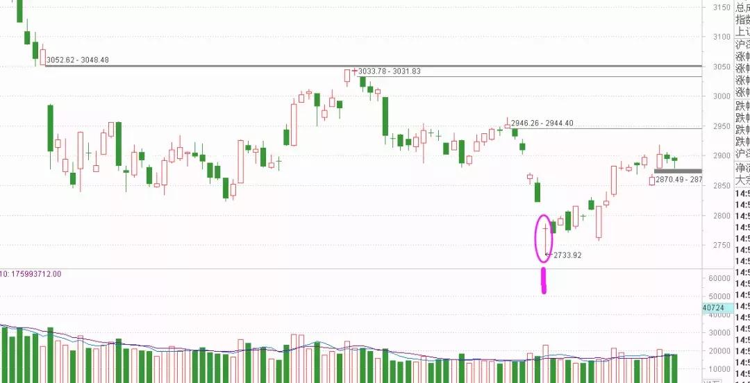 如何准确找到股票支撑位,股市支撑点和压力位怎么看图解