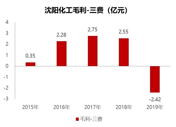 沈阳化工2021盈利预测,沈阳化工业绩亏损原因