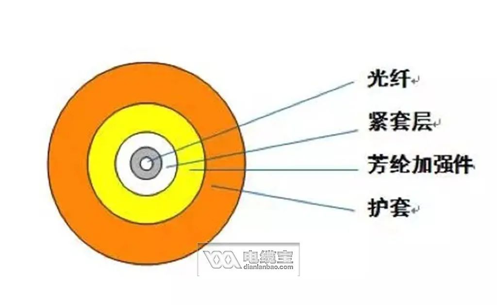 36芯光缆颜色顺序,常见40种光缆型号图文详解