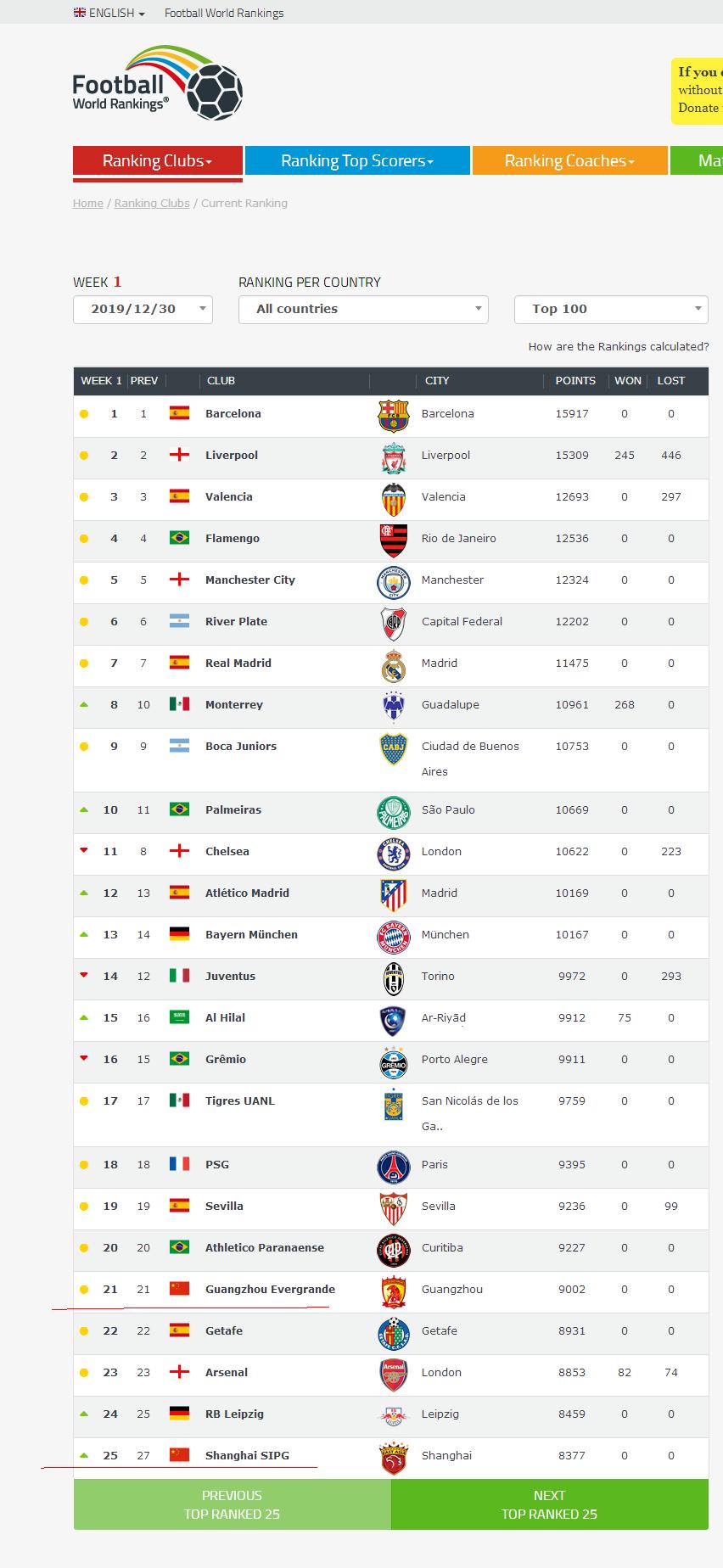 广州恒大足球俱乐部最高排名,世界俱乐部广州恒大排名多少