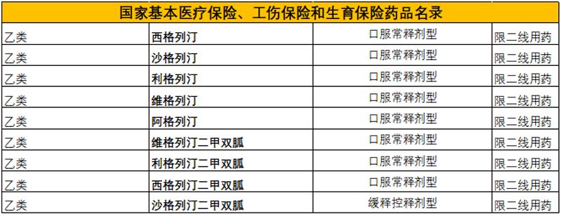格列汀类和列净类哪个降糖效果好,列丁类降糖药和列净类区别